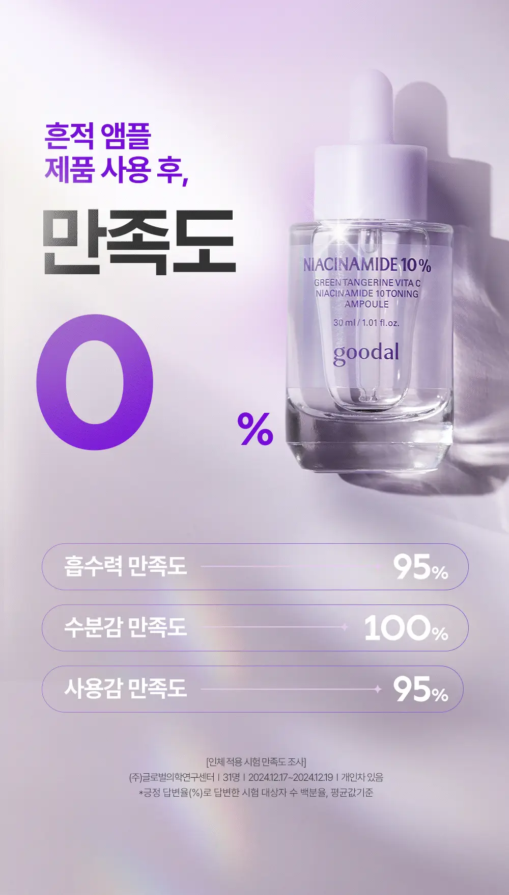 [주름개선] 구달 청귤 비타C 나이아신아마이드 10 흔적 앰플 30ml 상세페이지 26